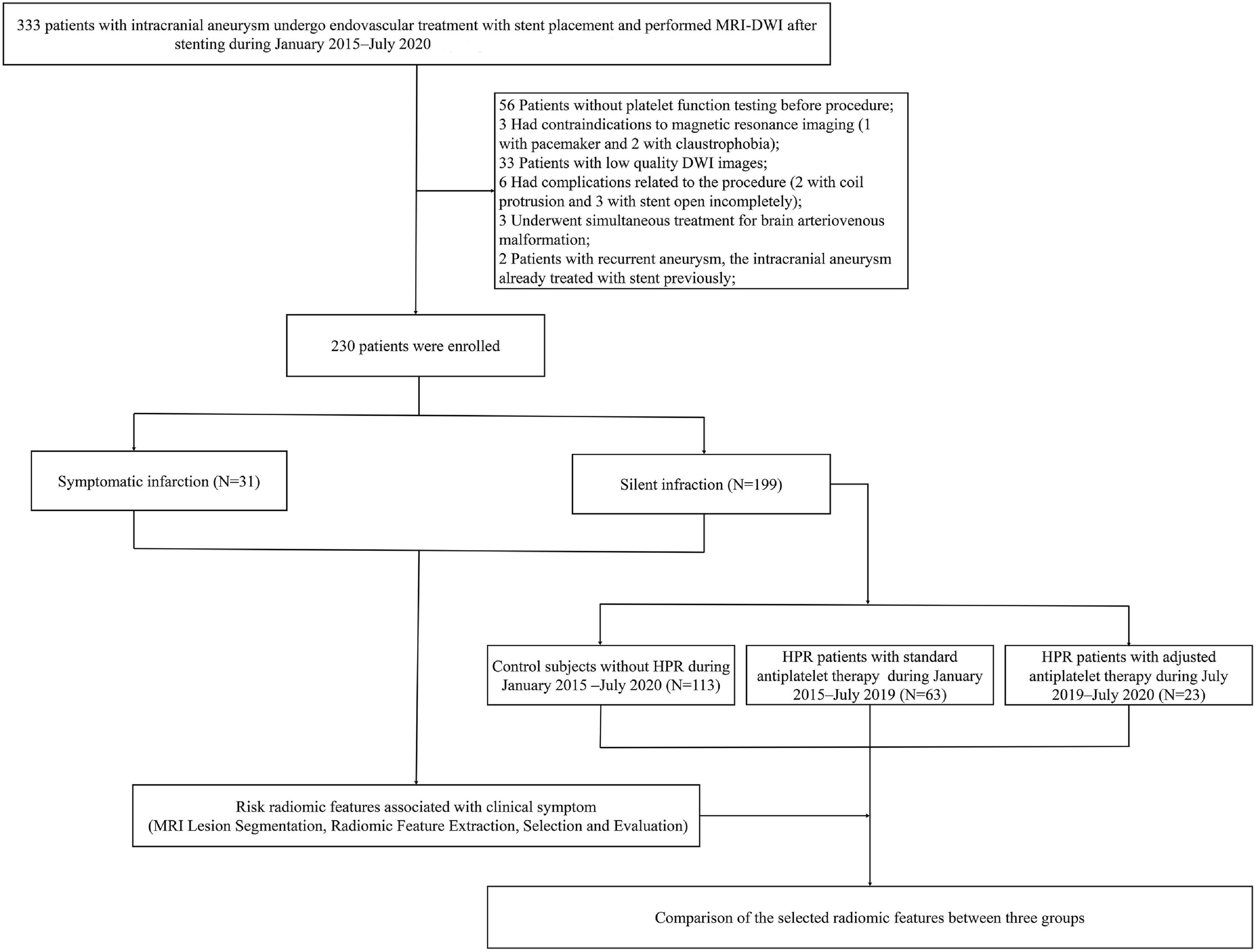 Antiplatelet therapy adjustment improved the radiomic characteristics of acute silent cerebral infarction after stent-assisted coiling in patients with high on-treatment platelet reactivity: A prospective study